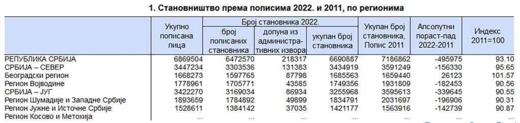 popis-stanovnistva-2022-2011