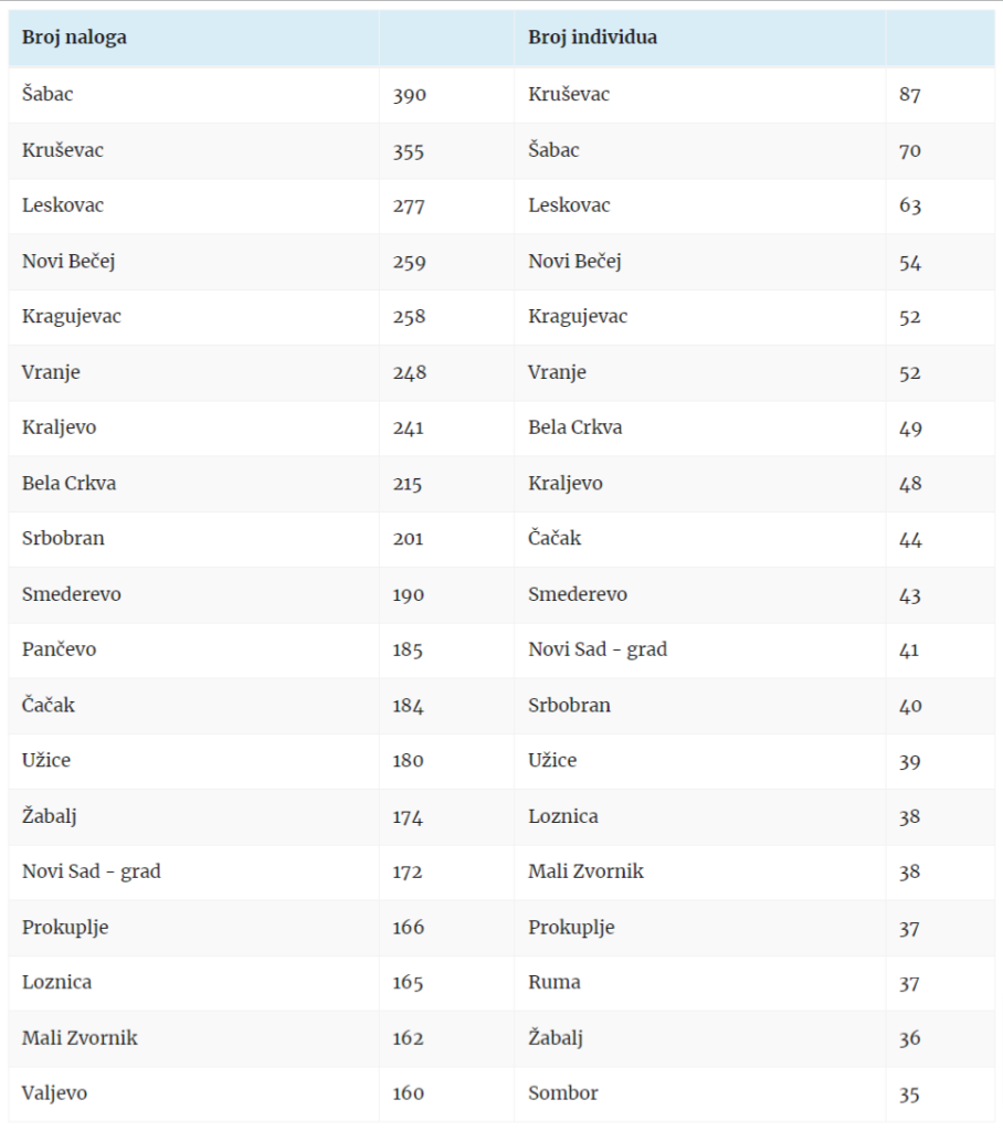 • N2 portal 20-najaktivnijih-opstina-botovi