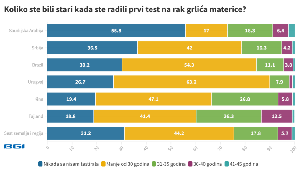 sa-koliko-godina-ste-radili-prvi-test-na-rak-grlica-materice