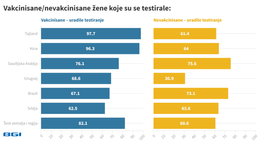 vakcinisane-nevakcinisane-zene-koje-su-se-testirale