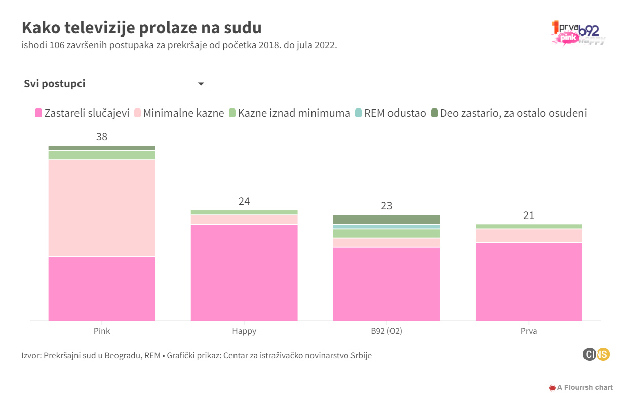 kako-televizije-prolaze-na-sudu-grafikon