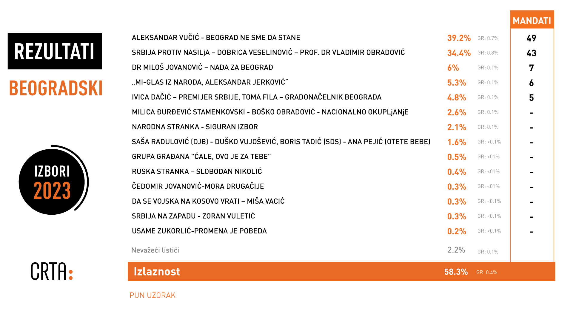 • N2 portal beogradski-rezultati-i-mandati