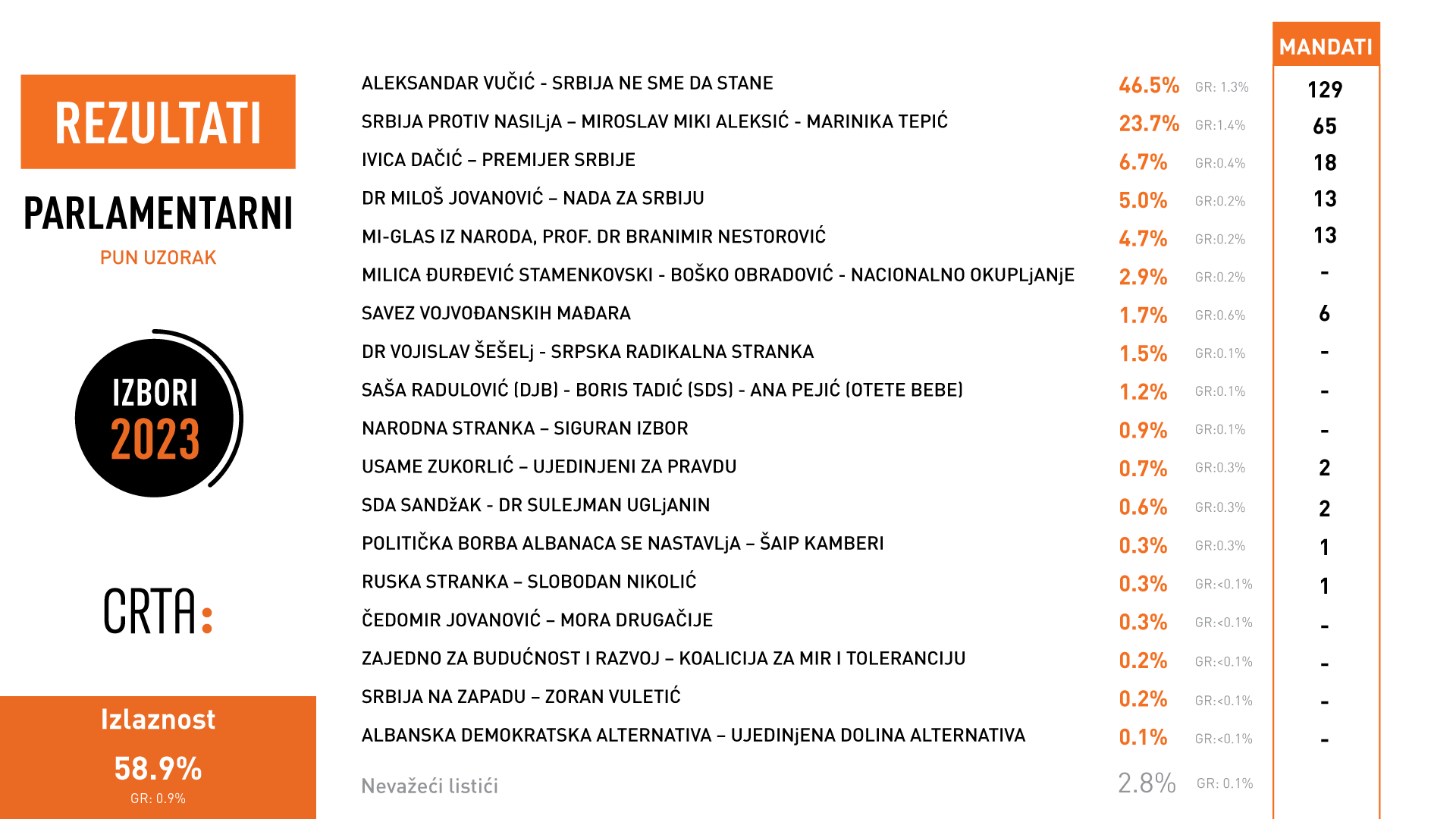 • N2 portal parlamentarni-rezultati-i-mandati