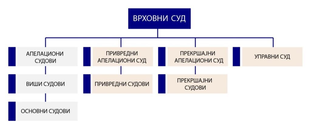 sematski-prikaz-sudova-izvor-vrhovni-sud