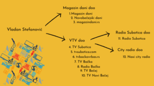 Firme i mediji Vladana Stefanovića