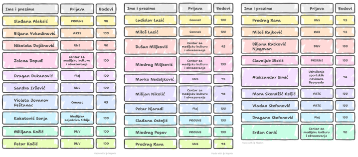 • N2 portal Kandidati koje su predložila udruženja