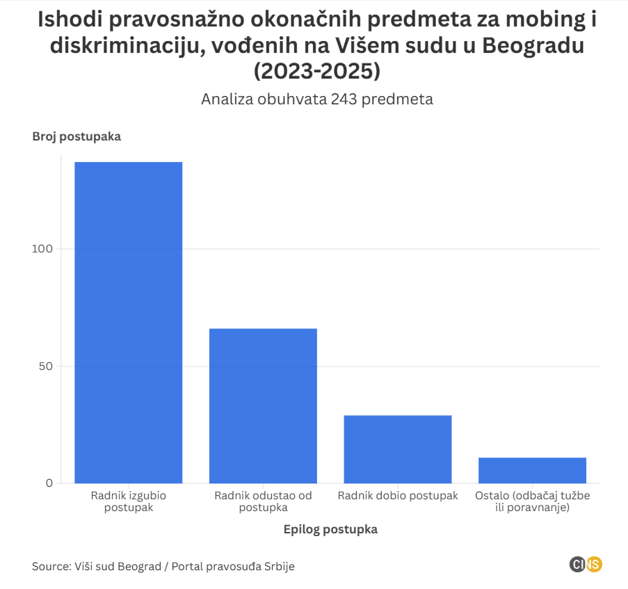 ishodi-pravosnazno-okoncanih-predmeta-za-mobing-i-diskriminaciju