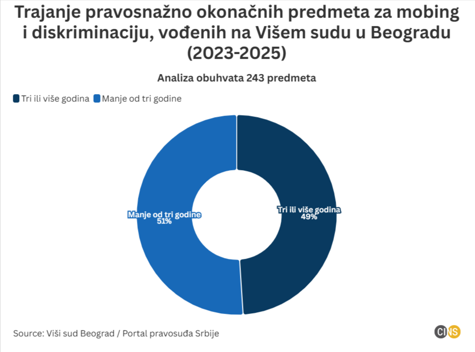 trajanje-pravosnazno-okoncanih-predmeta-za-mobing-i-diskriminaciju