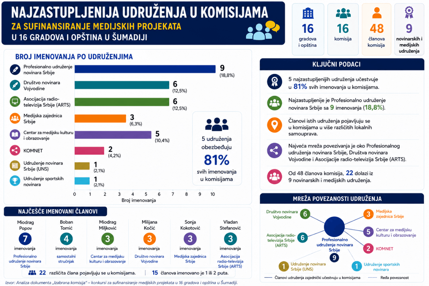 • N2 portal Najzastupljenija udruženja u komisijama